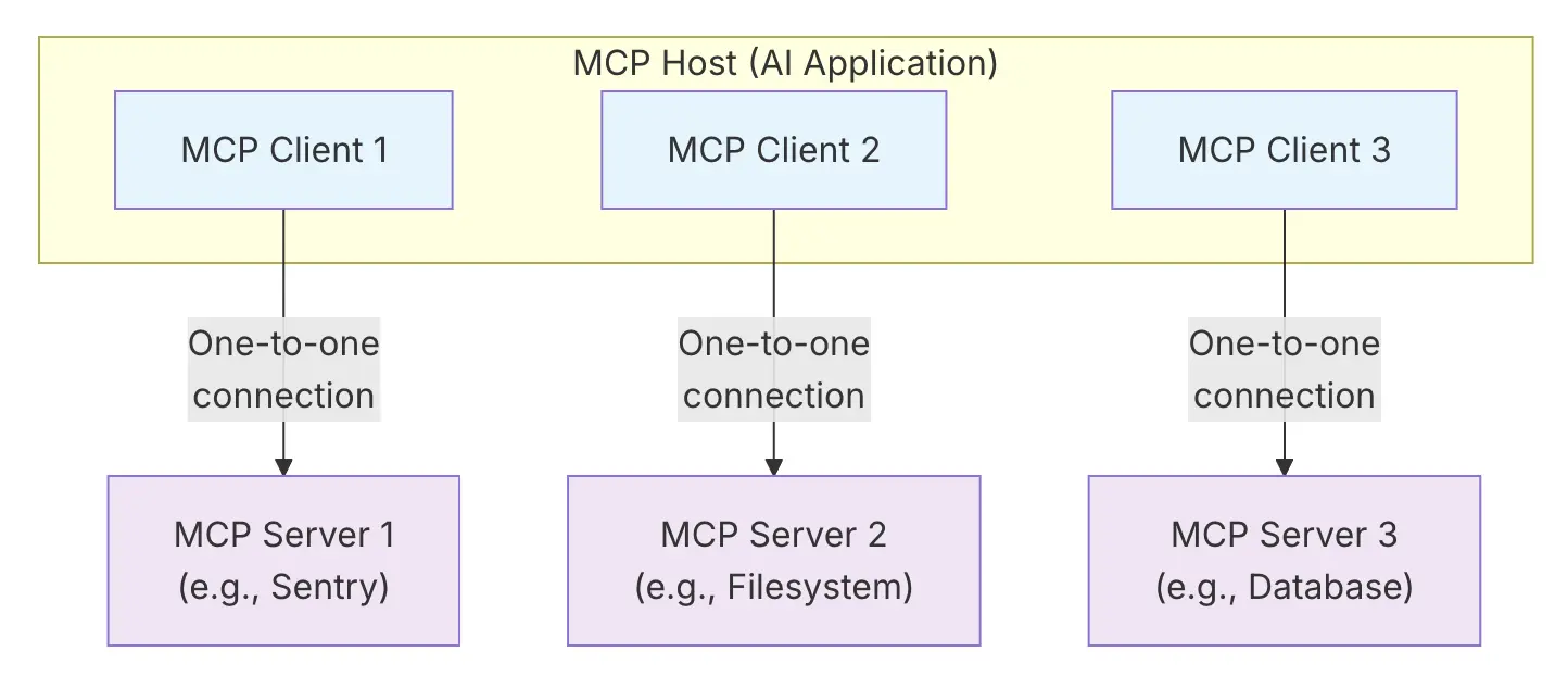 MCP Server Übersicht